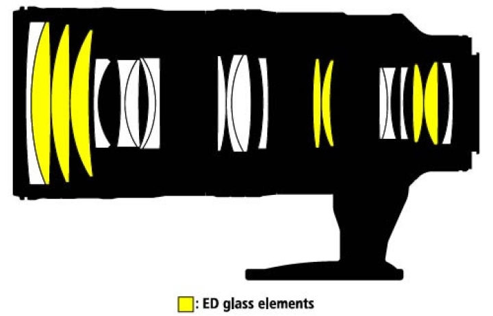 Tại sao ống kính lại cần có thấu kính ED